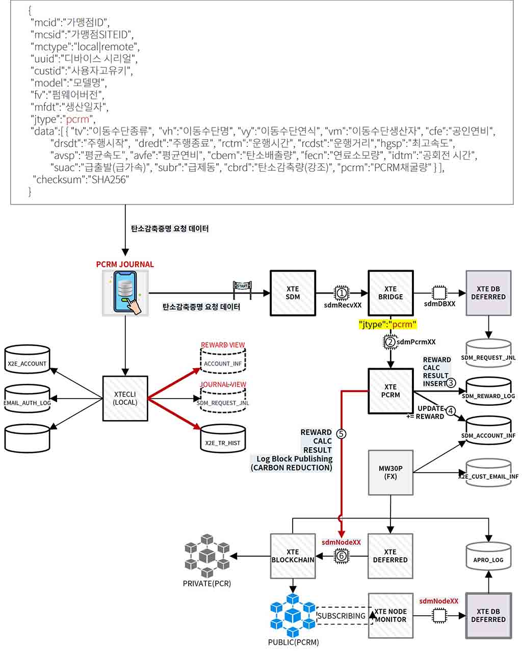 PCRM CIRCULATION SYSTEM